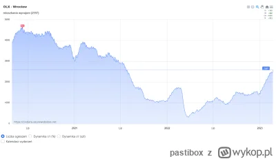 pastibox - Niedawno świętowaliśmy przełamanie 34k na szerokim rynku :)
Nie minęło dwa...