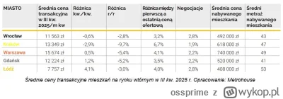 ossprime - "Mieszkania nigdy nie tanieją" vs spadki cen transakcyjnych rok do roku we...