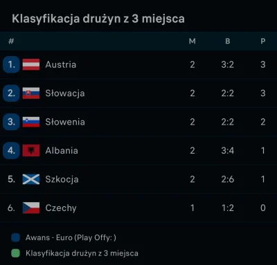 Banderoza - Ta tabela chyba się popsuła. Dlaczego nie ma już na niej Polski? #mecz