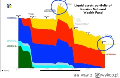 ish_waw - Taki wykres znalazłem pokazujący, jak kacapy przepalają kasę z państwowego ...
