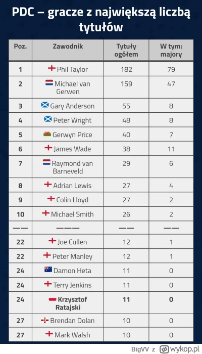 BigVV - #dart Ratajczyk 24. najlepszym darterem w historii sportu, fakt nie opinia ( ...