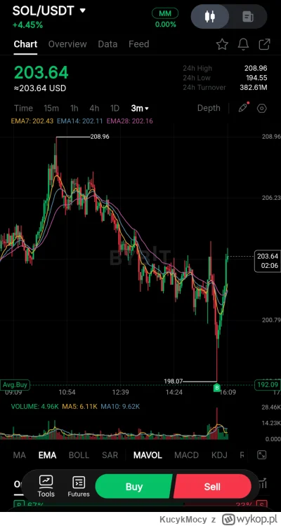 KucykMocy - #kryptowaluty #bitcoin

Pycha przed upadkiem. Wejscia u mnie zbyt dobre o...