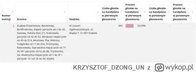 KRZYSZTOFDZONGUN - Niezliczone są z komisji, gdzie Miszalski miał znaczną przewagę. I...