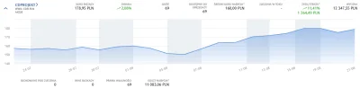 dcichon - Kilka miesięcy temu kupiłem 35 akcji CDP. Dokupiłem ich jeszcze 34 ( ͡° ͜ʖ ...