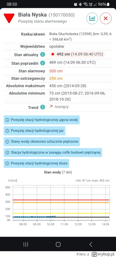 P3tro - #powodz 
Troch wysoko jak na 2 dni przed kulminacją  i juz 0,5m wyzej niz naj...