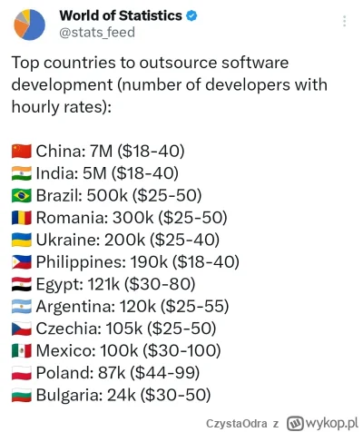 CzystaOdra - Kraje, w których występuje największy outsourcing programistów..
#progra...