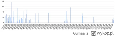 Gumaa - Mam taki wykres słupkowy w Google Shits, chciałbym do niektórych słupków doda...