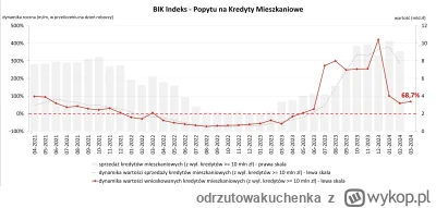 odrzutowakuchenka - @odrzutowakuchenka: dane bik dotyczące sprzedaży kredytów mieszka...