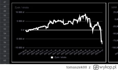 tomaszek00 - Idealny moment sobie wybralem na rozpoczecie inwestowania. Juz 9800zl na...