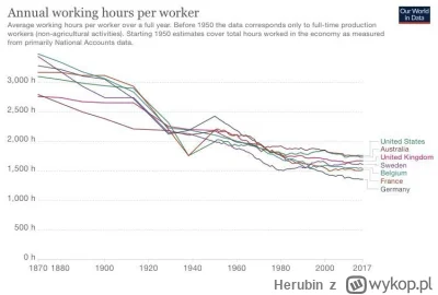 Herubin - @szlizewsi: Co jest nieprawdą. Czas pracy w bogatszych krajach jest krótszy...