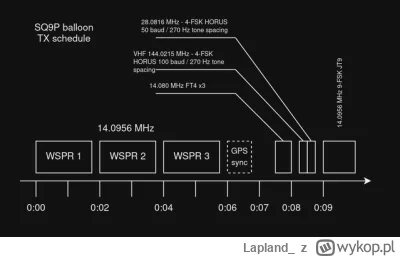 Lapland - @Lapland:  aktualizacja

28.0816 MHz - horus 50 baud, 270 Hz tone spacing
1...