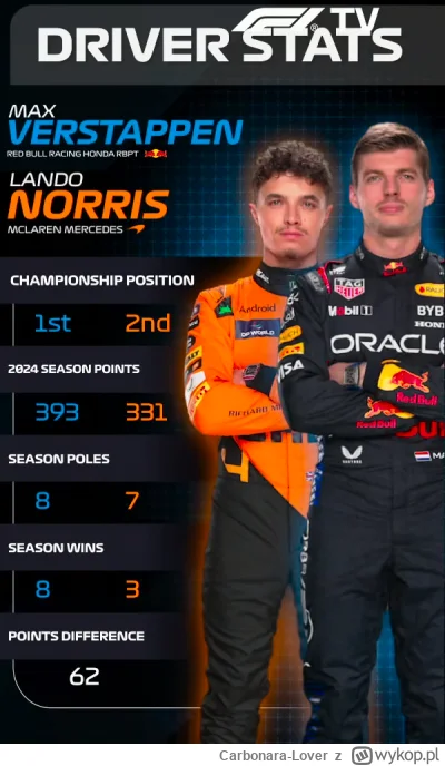 Carbonara-Lover - #f1 po tym co pokazał dzisiaj Norris a co ważniejsze Max to Lando m...