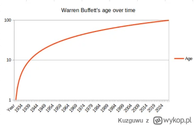 Kuzguwu - @olcayn: skala logarytmiczna daje do myślenia