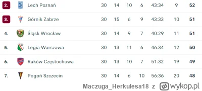 Maczuga_Herkulesa18 - To jest niesamowite, że Wisła grając w pierwszej lidze ma już t...