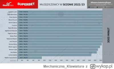 Mechaniczna_Klawiatura - Minuty młodzieżowców po 32 kolejce

#mecz #ekstraklasa #mlod...