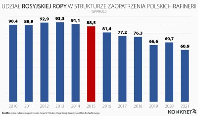 malymiskrzys - @SupreminTHC: Problem w tym, że to Donald lubił ruską ropę.