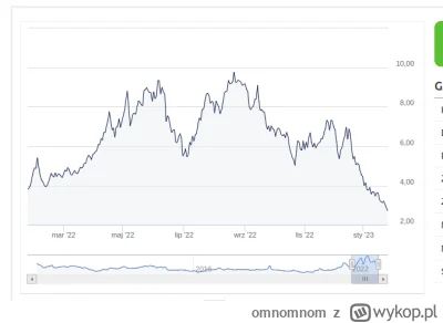omnomnom - a tu ceny gazu dzis vs rok temu 

link