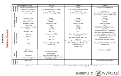 jedlin12 - #f1 #formulae #wyscigi

W kontekście nowych regulacji Formuły E, dokopano ...