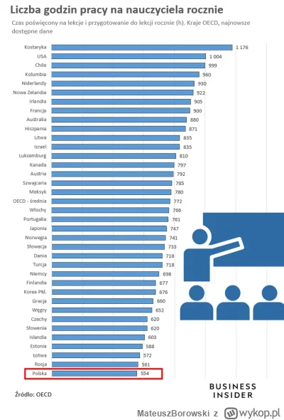 MateuszBorowski - Nauczyciele w Polsce pracują najmniej z wszystkich 