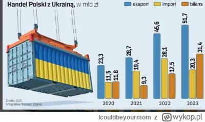 Icouldbeyourmom - @Spring90 Polska więcej sprzedaje Ukrainie niż od niej kupuje, więc...