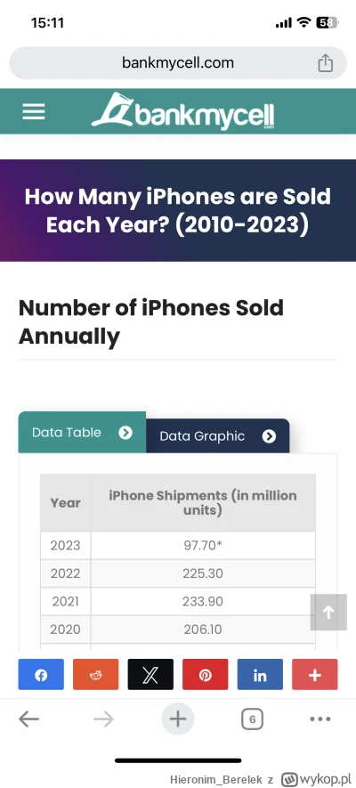 HieronimBerelek - @krzywykanister: samych iPhone będzie prawie ~900 mln ( ͡º ͜ʖ͡º)