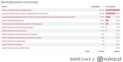 SARS-Cov2 - pis juz powyzej 40% XDDD 1 mln przeliczonych głosów stykneło, przypominam...