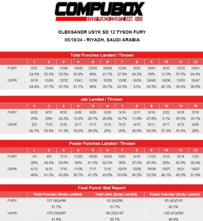 RobieZdrowaZupke - #boks Jeśli statystyki z compuboxa są prawdziwe, to trochę zwracam...