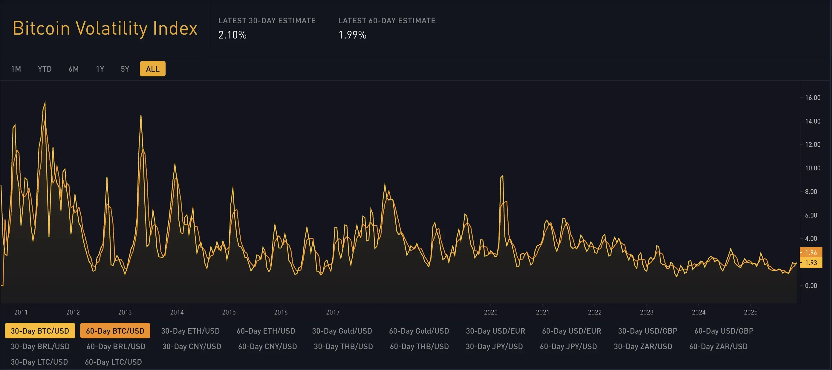 jegertilbake - Im bardziej dojrzałym assetem staje sie Bitcoin tym mniejsze są uśredn...