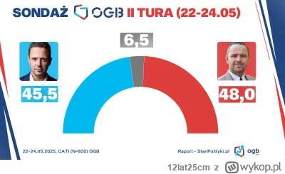 12lat25cm - Cześć giniemy
#wybory #debata #polityka