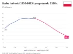 haha123 - Jest i nowa projekcja ludności. 14,5 miliona w 2100 roku.

W projekcji zało...