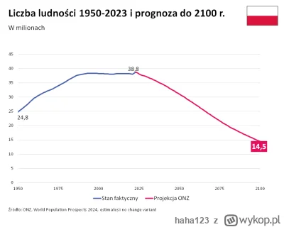 haha123 - Jest i nowa projekcja ludności. 14,5 miliona w 2100 roku.

W projekcji zało...