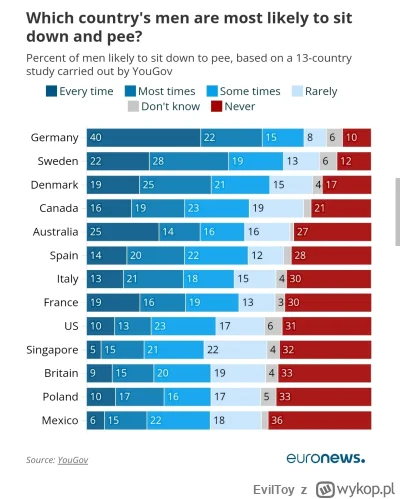 EvilToy - Wśród badanych państw Polska obok Meksyku okazuje się mieć największy odset...