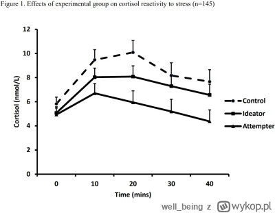 wellbeing - Mniej kortyzolu w odpowiedzi na stres jest skorelowane z zachowaniami sam...