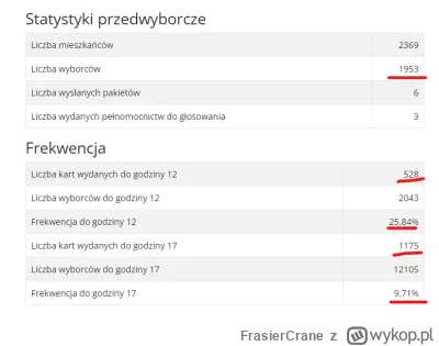 FrasierCrane - Ej, czy #pkw się nie pomyliło we frekwencji dla gminy Ustroń? Bo jest ...