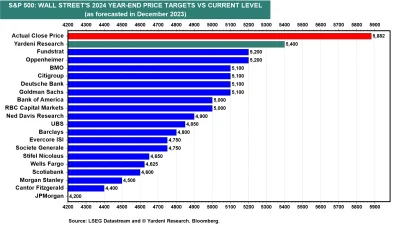 kokot1 - Czasem warto przypomnieć jak sprawdzają się prognozy fachowców z wall street...