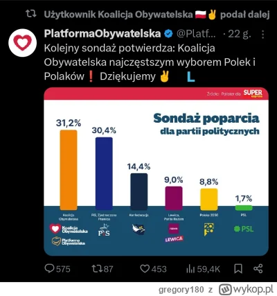 gregory180 - Ostatnio mówiłem o tym, że PSL otrzymał w sondażu 1.67 procenta poparcia...