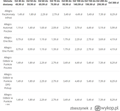 z.....k - Tyle obecnie sprzedawcy płacą za każdą dostawę. Czyli dopłacają do smarta, ...