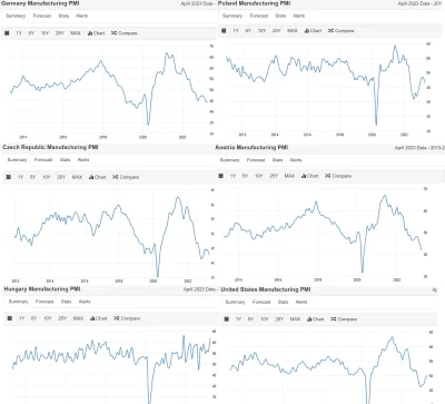 radonix - @miszczumsc: wykresy wskaźnika PMI z kilku innych państw z ostatnich 10 lat...