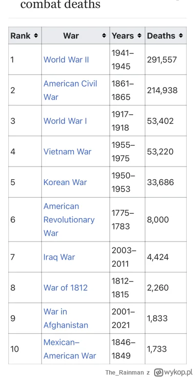 The_Rainman - Niedlugo Rosja przebije straty US Army w wojnach ogółem nie licząc 2 wo...