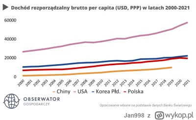 Jan998 - Cud gospodarczy, a dochód rozporządzalny na poziomie Polski ?