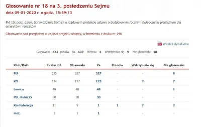 TheLostVikings - @Vosemite: Ale wklejaj całe głosowanie gościu.

https://www.sejm.gov...