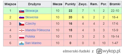 elmerski-fudski - @Tymczas0wy: Warto też przypomnieć z jakiej grupy na MŚ w 2010 wspo...