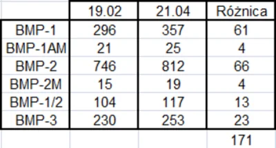 arkan997 - Dwa miesiące temu zrobiłem wpis dotyczący strat Rosji w bojowych wozach pi...