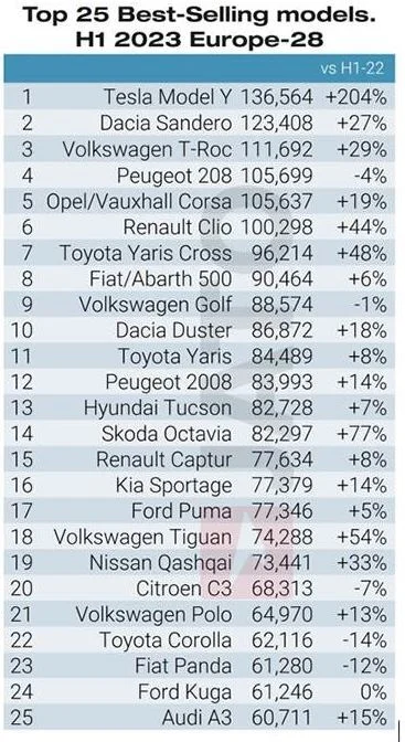 PODLECKIv2 - Top 25 sprzedaży samochodów w Europie w H1 2023
https://www.autocarpro.i...