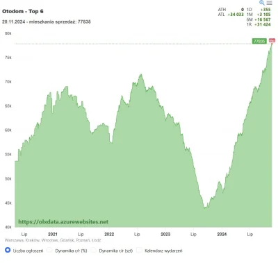 mickpl - W 6 największych miastach od dłuższego czasu prawie codziennie przybywa kilk...