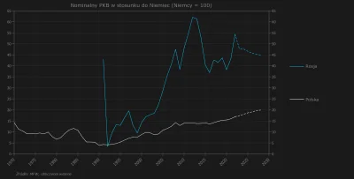 Raf_Alinski - W 1992 r. nominalny PKB Rosji spadł do poziomu 3% Niemiec. 

#ekonomia ...