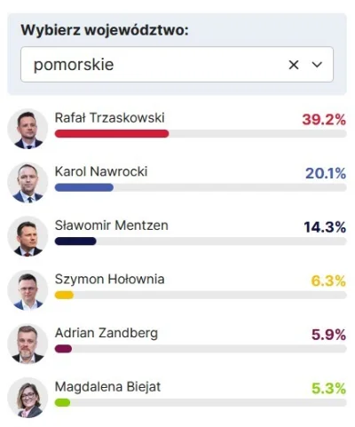 wigr - To województwo ma RiGCZ.

#wybory #wyboryprezydenckie2025 #polityka #neuropa #...