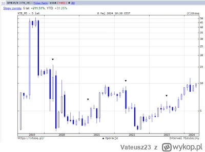Vateusz23 - @sforce: CZ dla tej spółki raczej było miedzy 3, a 6. Przy 10 to się racz...