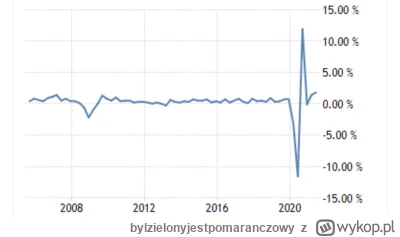 bylzielonyjestpomaranczowy - @Jah00 masz na myśli odbicie po kryzysie z 2008? To idąc...