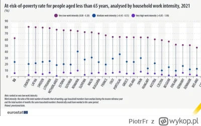 PiotrFr - Ryzyko ubóstwa w zależności od intensywności pracy.
Doszli do zaskakujących...